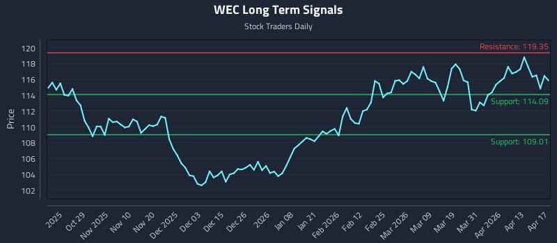WEC Long Term Analysis for April 19 2026