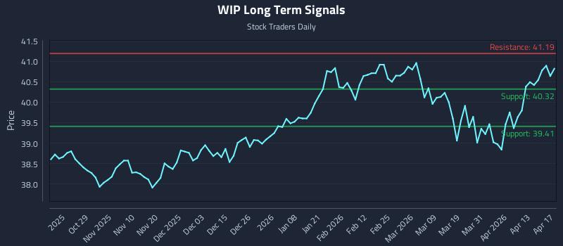 WIP Long Term Analysis for April 19 2026