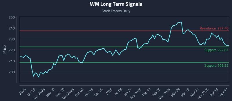 WM Long Term Analysis for April 19 2026