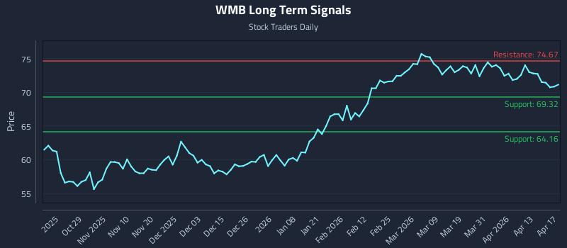 WMB Long Term Analysis for April 19 2026