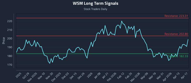WSM Long Term Analysis for April 19 2026