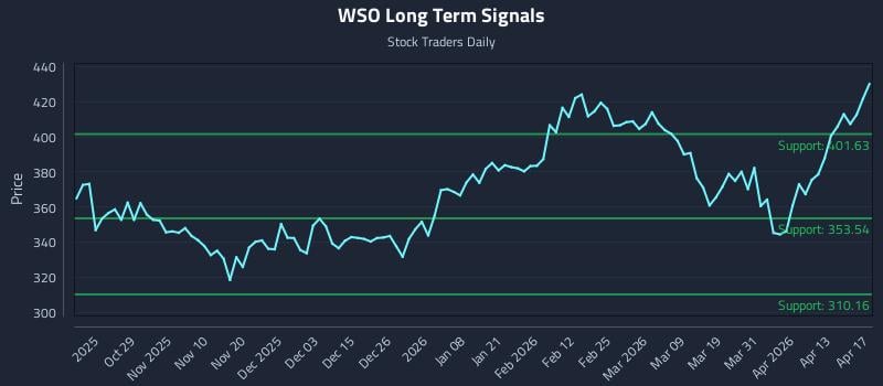 WSO Long Term Analysis for April 19 2026