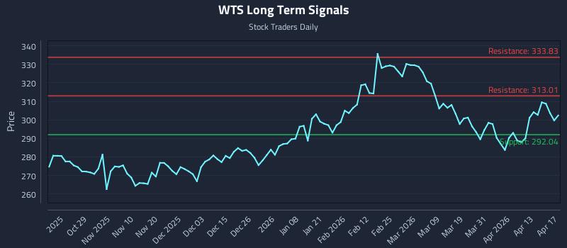 WTS Long Term Analysis for April 19 2026