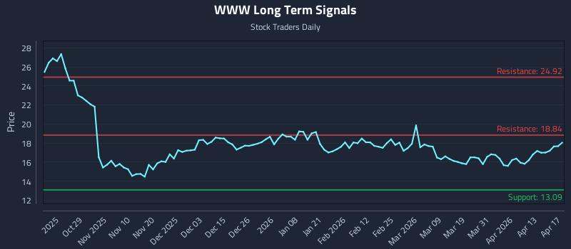 WWW Long Term Analysis for April 19 2026 WWW Long Term Analysis for April 19 2026