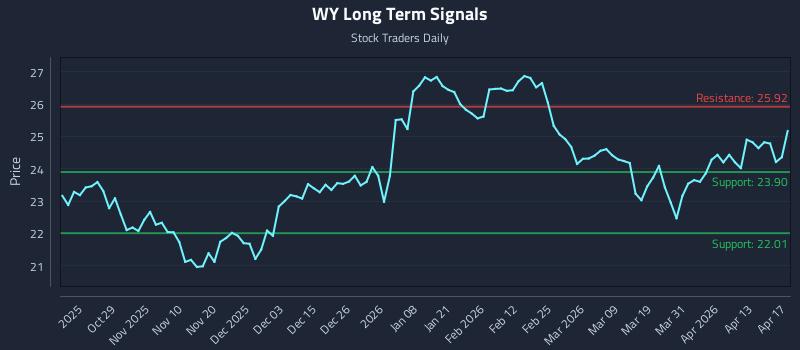 WY Long Term Analysis for April 19 2026 WY Long Term Analysis for April 19 2026