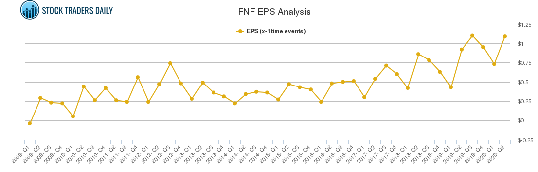 FNF EPS Analysis