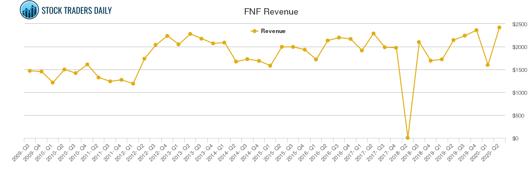 FNF Revenue chart