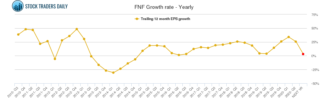 FNF Growth rate - Yearly