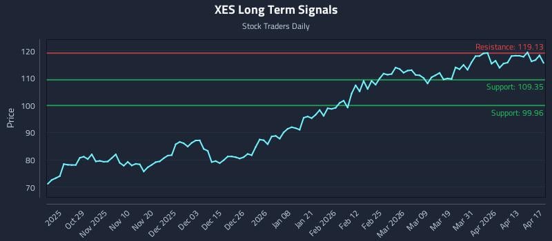 XES Long Term Analysis for April 19 2026