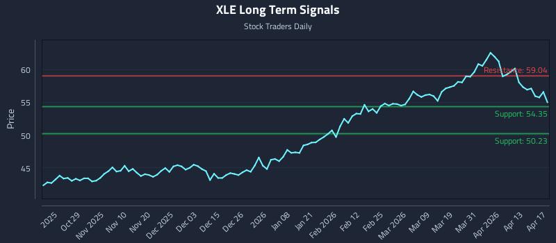XLE Long Term Analysis for April 19 2026