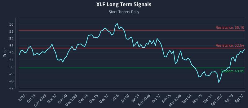 XLF Long Term Analysis for April 19 2026