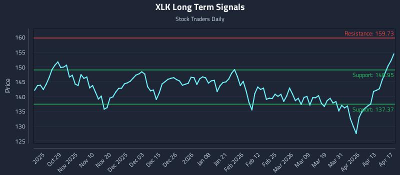 XLK Long Term Analysis for April 19 2026