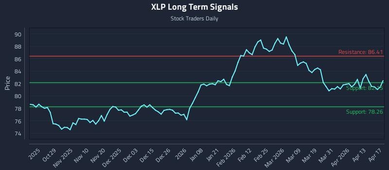 XLP Long Term Analysis for April 19 2026
