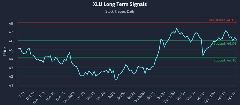 XLU Long Term Analysis for April 19 2026