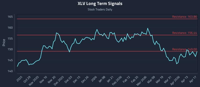 XLV Long Term Analysis for April 19 2026