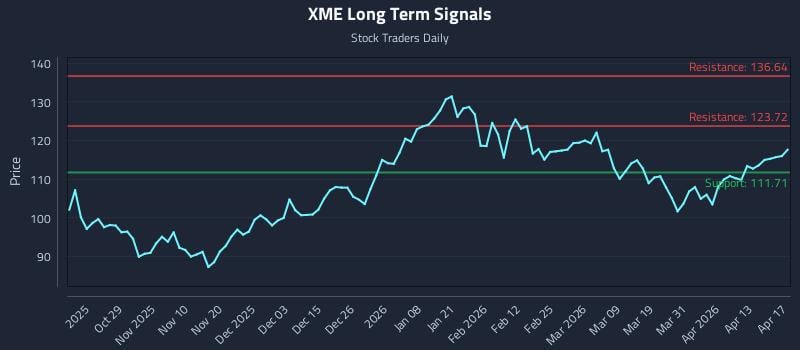 XME Long Term Analysis for April 19 2026