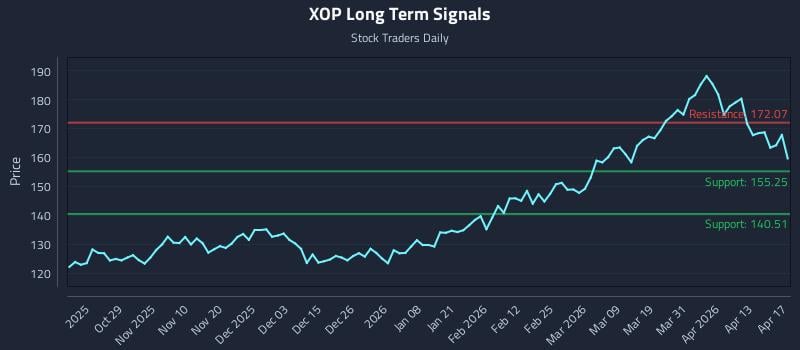 XOP Long Term Analysis for April 19 2026 XOP Long Term Analysis for April 19 2026