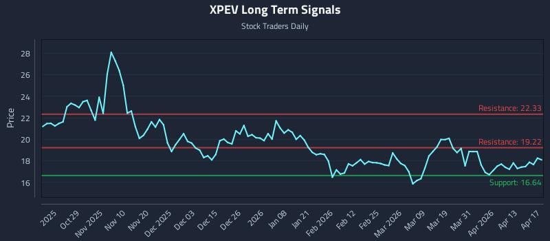 XPEV Long Term Analysis for April 19 2026
