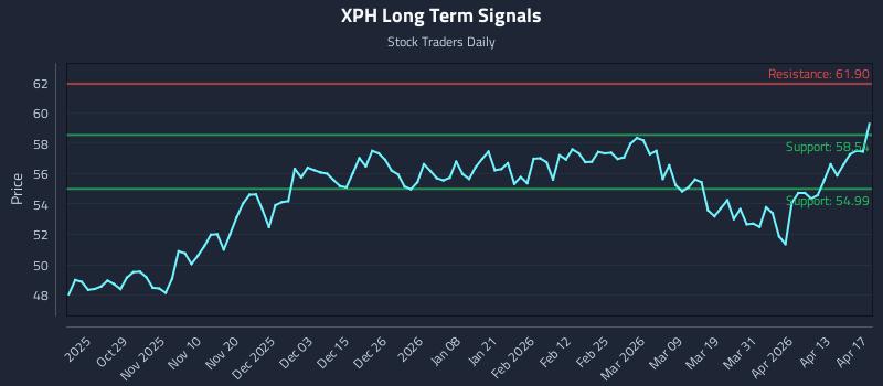 XPH Long Term Analysis for April 19 2026
