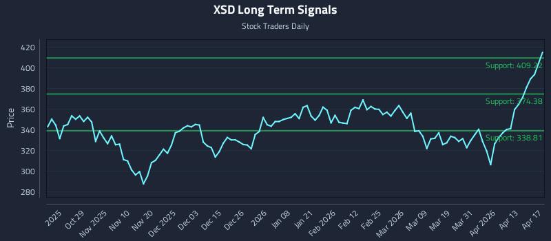 XSD Long Term Analysis for April 19 2026