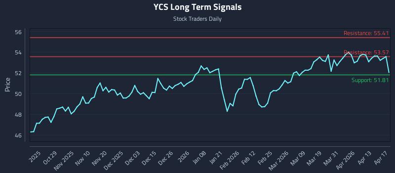 YCS Long Term Analysis for April 19 2026
