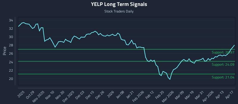 YELP Long Term Analysis for April 19 2026