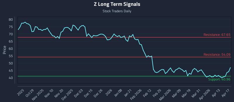 Z Long Term Analysis for April 19 2026