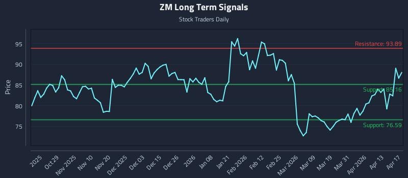 ZM Long Term Analysis for April 19 2026