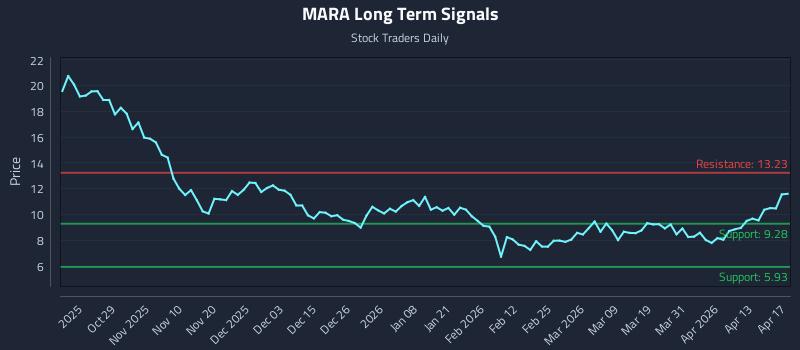 MARA Long Term Analysis for April 19 2026
