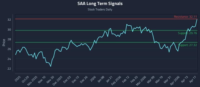 SAA Long Term Analysis for April 19 2026