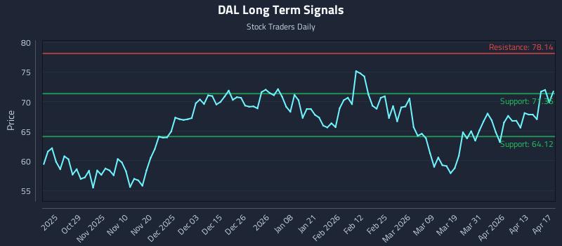 DAL Long Term Analysis for April 19 2026