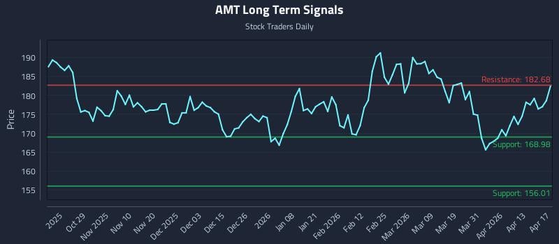 AMT Long Term Analysis for April 19 2026