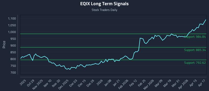 EQIX Long Term Analysis for April 19 2026