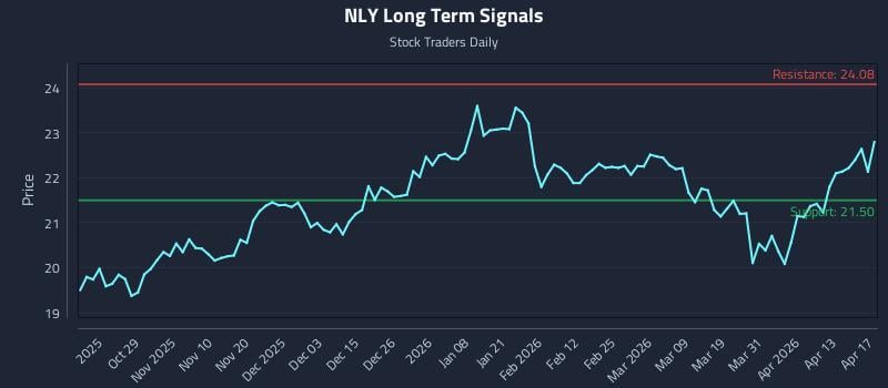 NLY Long Term Analysis for April 19 2026
