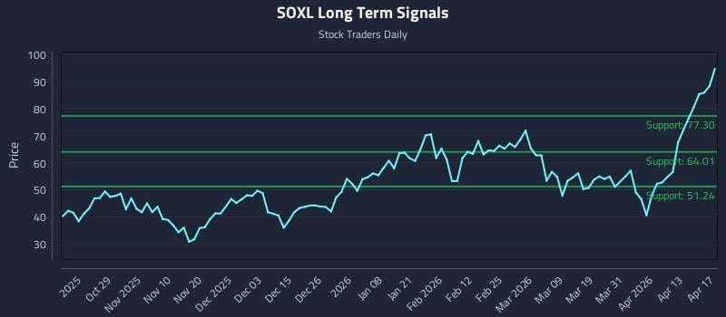 SOXL Long Term Analysis for April 19 2026
