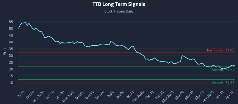 TTD Long Term Analysis for April 19 2026
