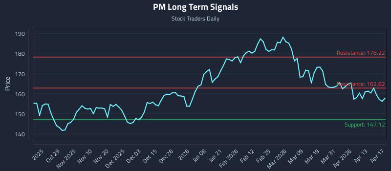 PM Long Term Analysis for April 19 2026