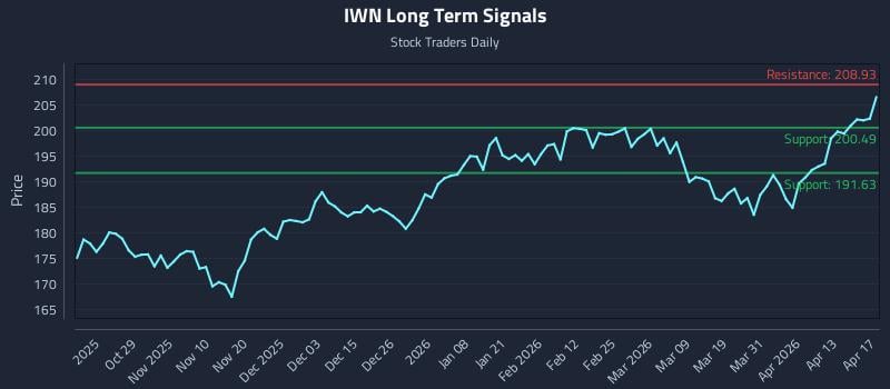 IWN Long Term Analysis for April 19 2026