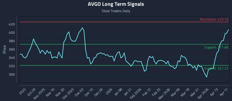 AVGO Long Term Analysis for April 19 2026