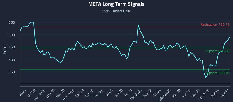 META Long Term Analysis for April 19 2026