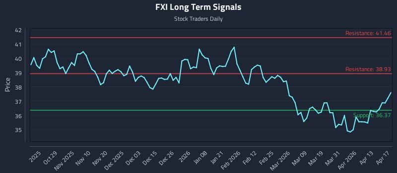 FXI Long Term Analysis for April 19 2026