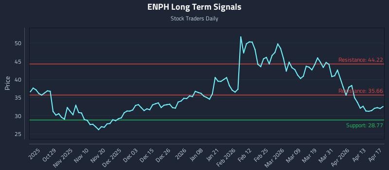 ENPH Long Term Analysis for April 19 2026