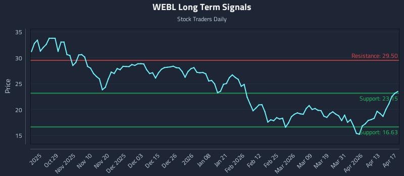 WEBL Long Term Analysis for April 19 2026