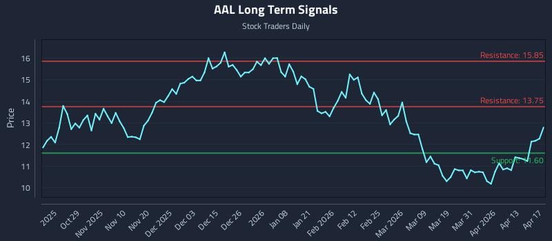 AAL Long Term Analysis for April 19 2026