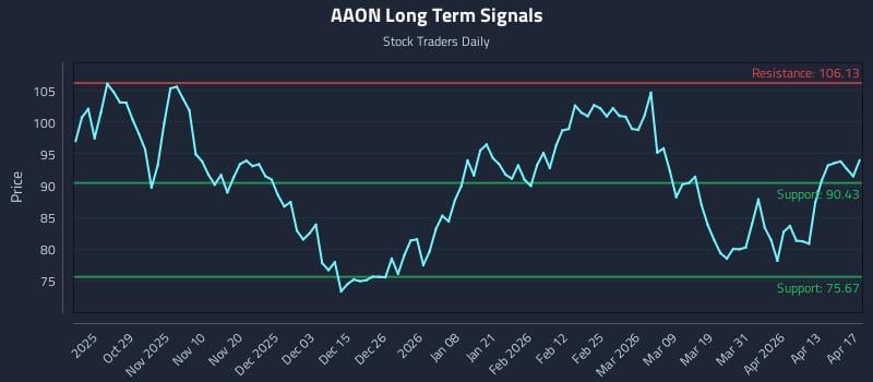 AAON Long Term Analysis for April 19 2026