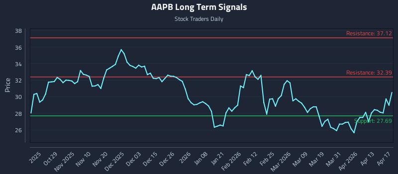 AAPB Long Term Analysis for April 19 2026 AAPB Long Term Analysis for April 19 2026