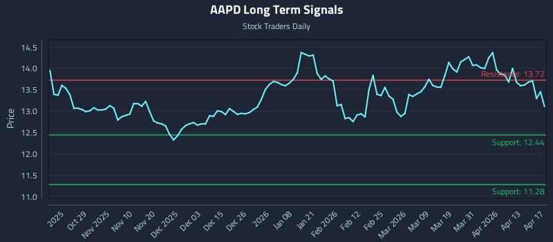 AAPD Long Term Analysis for April 19 2026