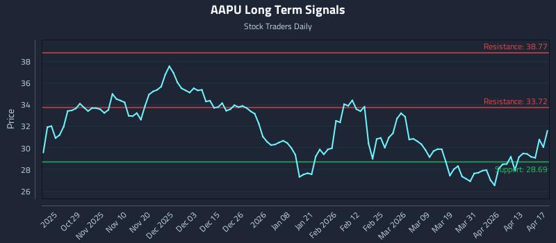 AAPU Long Term Analysis for April 19 2026