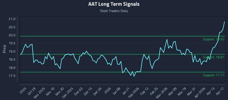 AAT Long Term Analysis for April 19 2026