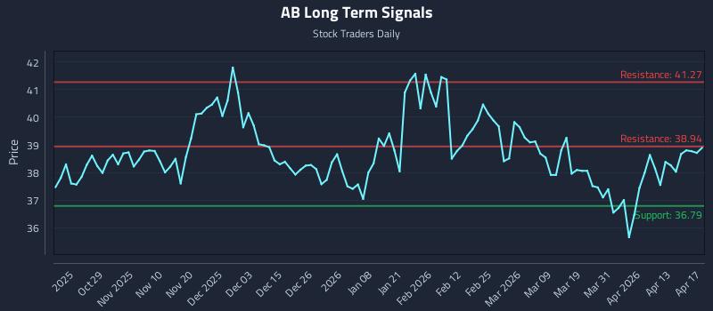 AB Long Term Analysis for April 19 2026